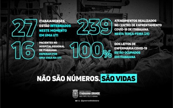 Governo de Itabaiana alerta população sobre situação preocupante dos casos de Covid-19 no município