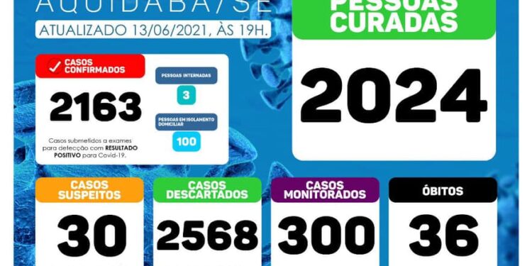 Aquidabã registra 7 novos casos de Covid-19 neste domingo, 13