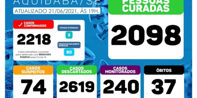 Prefeitura divulga novo Boletim Informativo dos casos de coronavírus em Aquidabã
