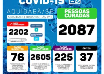 Prefeitura divulga Boletim Informativo dos casos de coronavírus em Aquidabã nesta sexta-feira, 18
