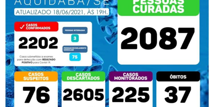 Prefeitura divulga Boletim Informativo dos casos de coronavírus em Aquidabã nesta sexta-feira, 18