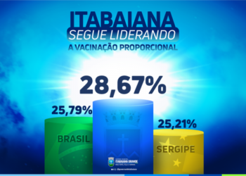 Itabaiana lidera no ranking proporcional na aplicação da primeira dose da vacina contra a Covid-19