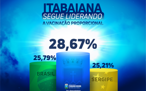 Itabaiana lidera no ranking proporcional na aplicação da primeira dose da vacina contra a Covid-19