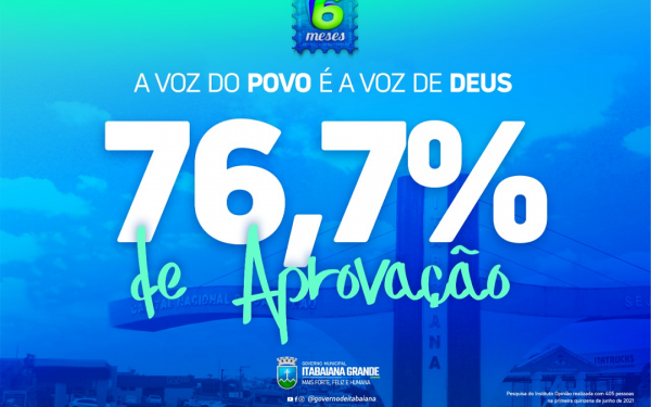 Pesquisa aponta 76,7% de aprovação da gestão de Itabaiana