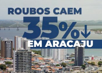 Em Aracaju, roubos caem 35% entre o primeiro semestre de 2020 e 2021