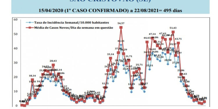 São Cristóvão está há 5 dias sem registro de casos novos de covid-19 e há 22 dias sem óbitos pela doença
