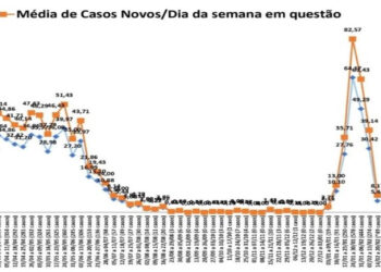 São Cristóvão apresenta queda de 91% em casos novos de covid-19 em relação ao pico da terceira onda no município