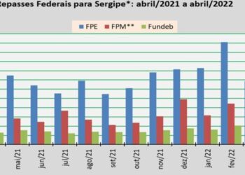 Repasse do FPE para Sergipe teve crescimento de 15,7% em abril