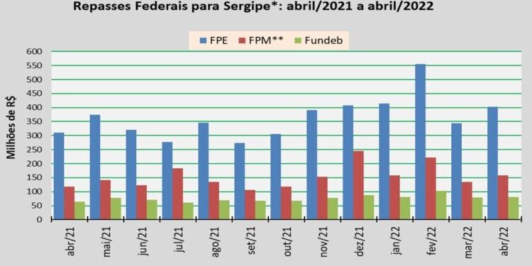 Repasse do FPE para Sergipe teve crescimento de 15,7% em abril