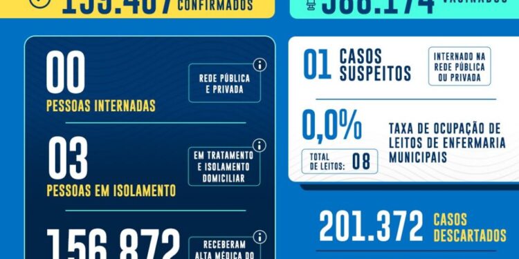 BOLETIM DO CORONAVÍRUS EM ARACAJU: sem registro de casos e de óbitos
