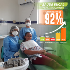 Canindé alcança 92% em avaliação no indicador de Saúde Bucal