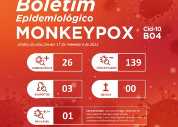 Sergipe registra o 26º caso de Monkeypox