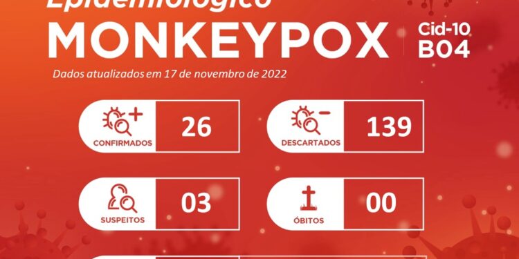 Sergipe registra o 26º caso de Monkeypox