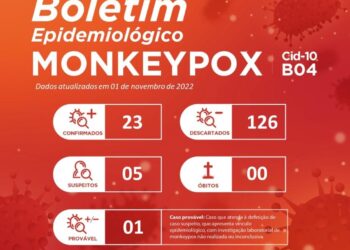 Sergipe registra o 23º caso de Monkeypox