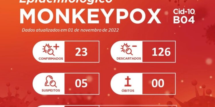 Sergipe registra o 23º caso de Monkeypox