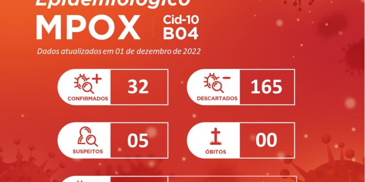 Sergipe registra cinco novos casos de Monkeypox