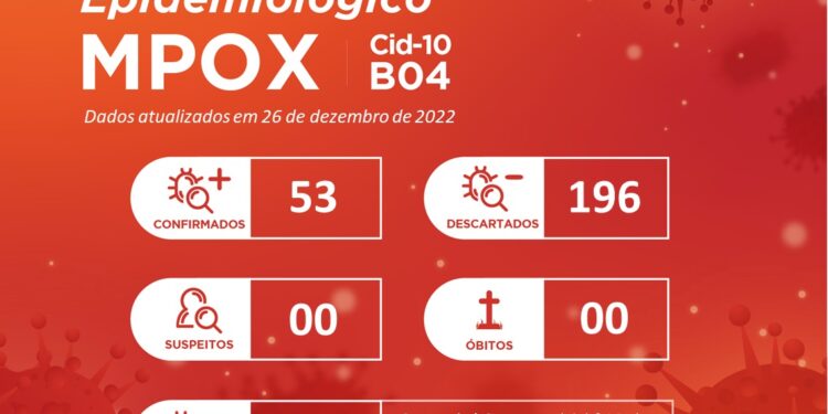 Sergipe registra um novo caso de Monkeypox