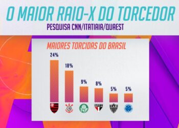Flamengo, Corinthians e Palmeiras têm as maiores torcidas do país