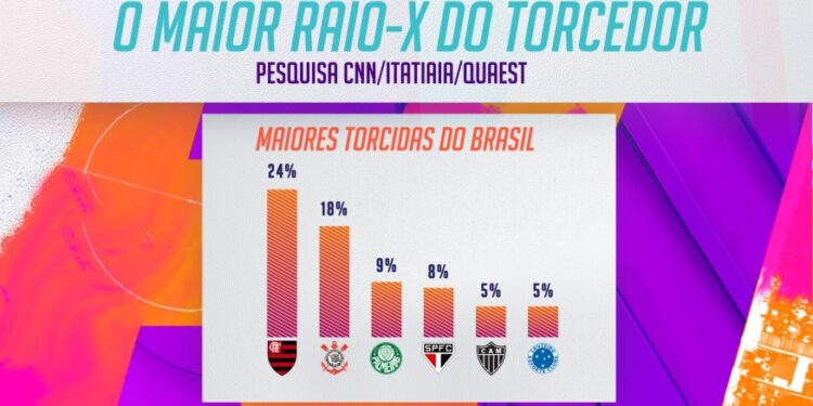 Flamengo, Corinthians e Palmeiras têm as maiores torcidas do país