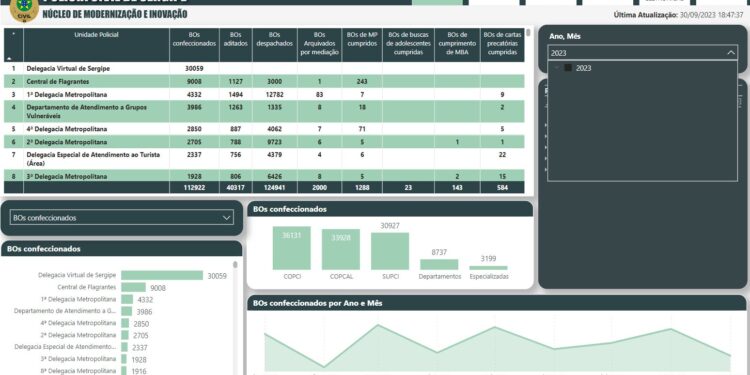 Polícia Civil instaura mais de mil inquéritos policiais em setembro