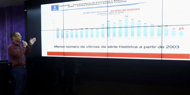 Sergipe encerra primeiro semestre com menor número de homicídios em 21 anos