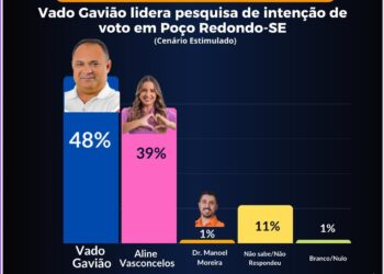 Instituto Strategio: Vado Gavião lidera Pesquisa em Poço Redondo-SE