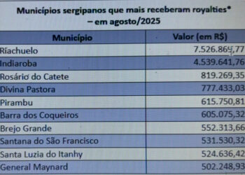 Veja os municípios de Sergipe que mais receberam royalties, em agosto