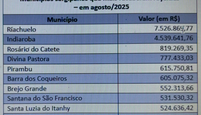 Veja os municípios de Sergipe que mais receberam royalties, em agosto