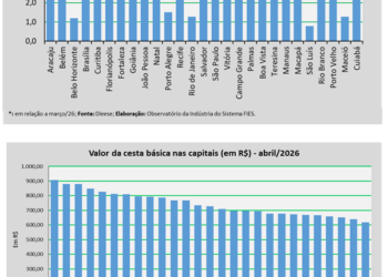 Custo da cesta básica em Aracaju aumentou 3,49% no mês de abril