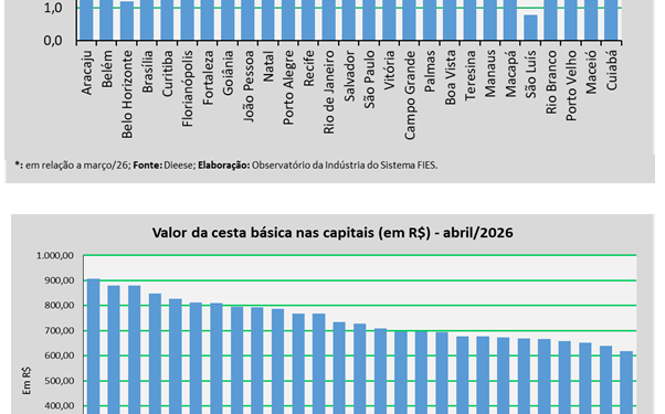 Custo da cesta básica em Aracaju aumentou 3,49% no mês de abril